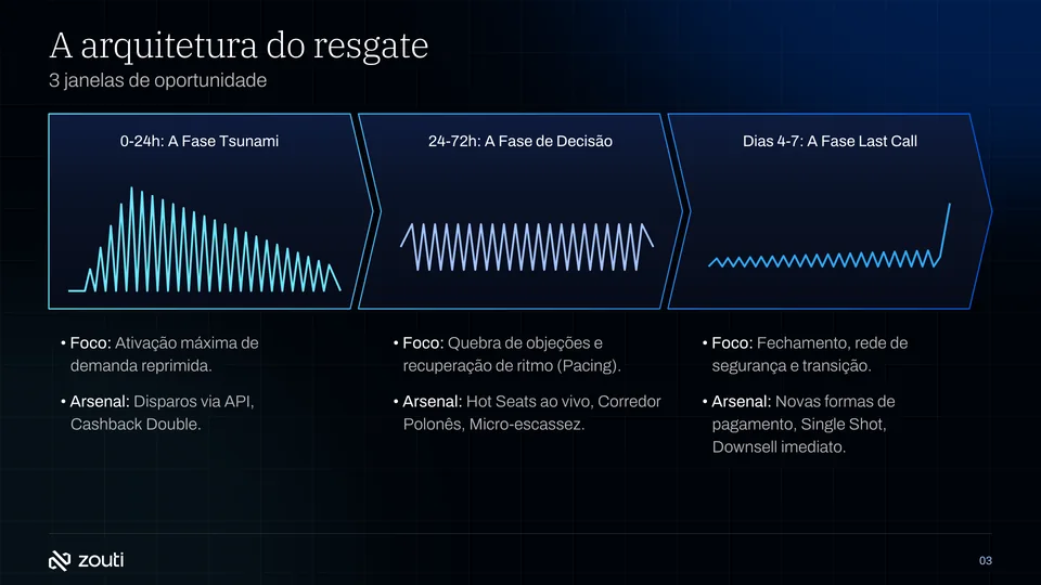 Página 3 do plano: as três janelas de oportunidade