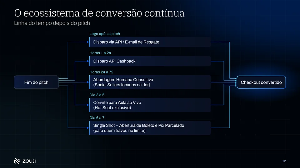Página 12 do plano: a linha do tempo depois do pitch